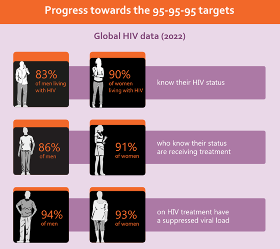 Men lag behind women in the response to the HIV epidemic